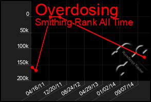 Total Graph of Overdosing