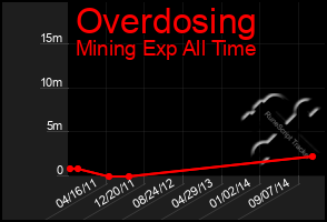 Total Graph of Overdosing