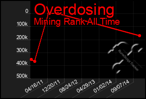 Total Graph of Overdosing