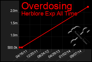 Total Graph of Overdosing