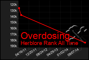 Total Graph of Overdosing