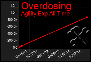 Total Graph of Overdosing