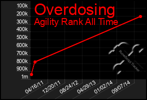 Total Graph of Overdosing