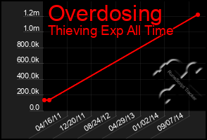 Total Graph of Overdosing