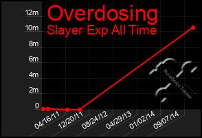 Total Graph of Overdosing