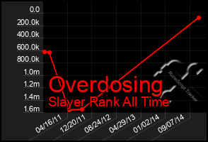 Total Graph of Overdosing