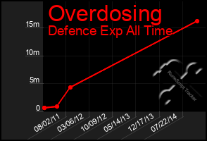 Total Graph of Overdosing