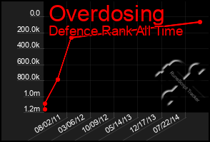 Total Graph of Overdosing