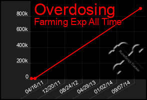 Total Graph of Overdosing