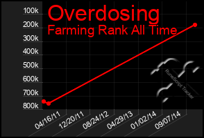 Total Graph of Overdosing