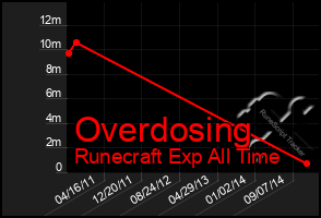 Total Graph of Overdosing