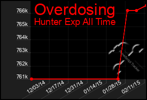 Total Graph of Overdosing