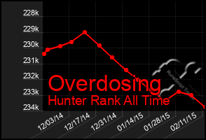 Total Graph of Overdosing