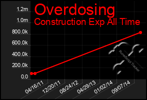 Total Graph of Overdosing