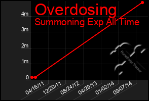 Total Graph of Overdosing