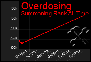 Total Graph of Overdosing