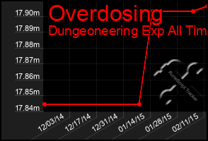 Total Graph of Overdosing