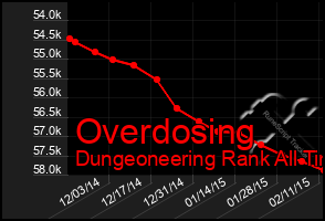 Total Graph of Overdosing