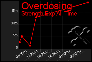 Total Graph of Overdosing