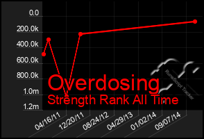 Total Graph of Overdosing