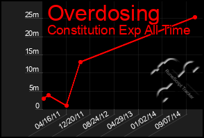 Total Graph of Overdosing