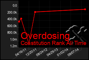 Total Graph of Overdosing