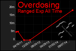 Total Graph of Overdosing