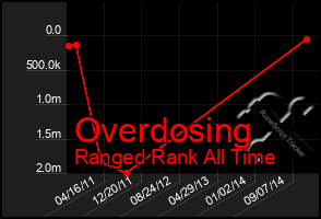 Total Graph of Overdosing