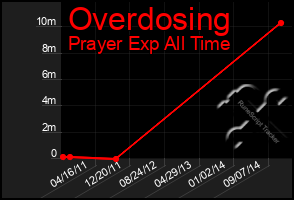 Total Graph of Overdosing