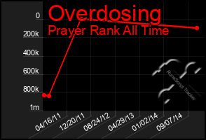 Total Graph of Overdosing