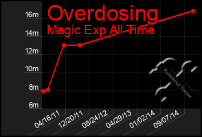 Total Graph of Overdosing