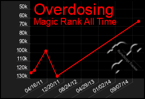 Total Graph of Overdosing