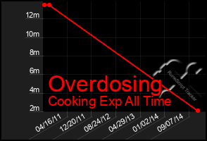 Total Graph of Overdosing