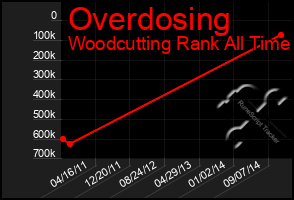 Total Graph of Overdosing