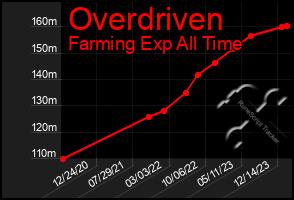 Total Graph of Overdriven