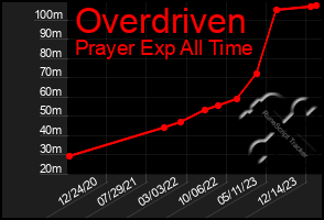 Total Graph of Overdriven