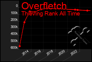 Total Graph of Overfletch