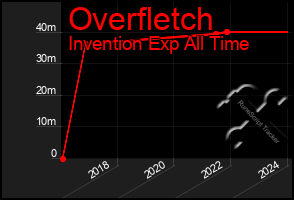 Total Graph of Overfletch