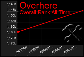 Total Graph of Overhere