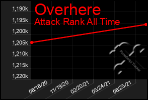 Total Graph of Overhere