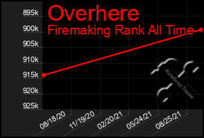 Total Graph of Overhere