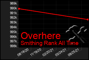 Total Graph of Overhere
