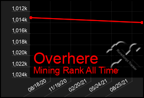 Total Graph of Overhere