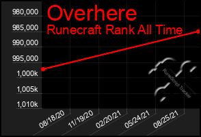 Total Graph of Overhere
