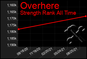 Total Graph of Overhere
