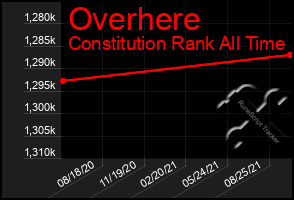 Total Graph of Overhere