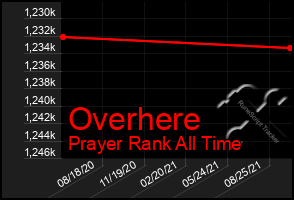 Total Graph of Overhere