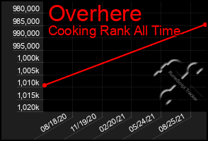 Total Graph of Overhere