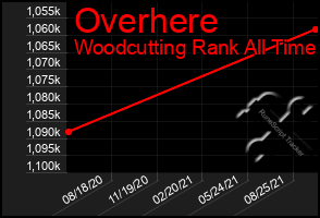 Total Graph of Overhere
