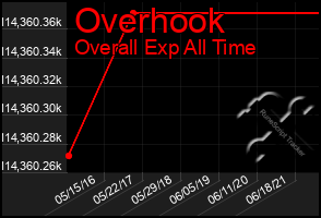 Total Graph of Overhook